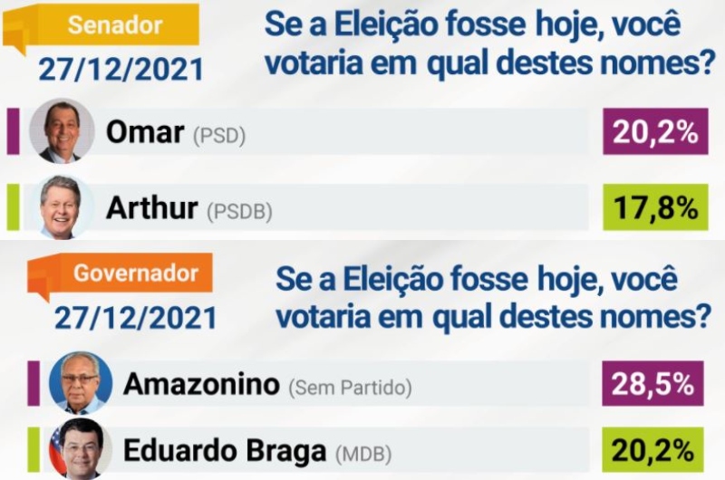 ‘Será que é fraude?’: pesquisa eleitoral põe ‘caciques’ com altos índices de rejeição liderando intenções para 2022